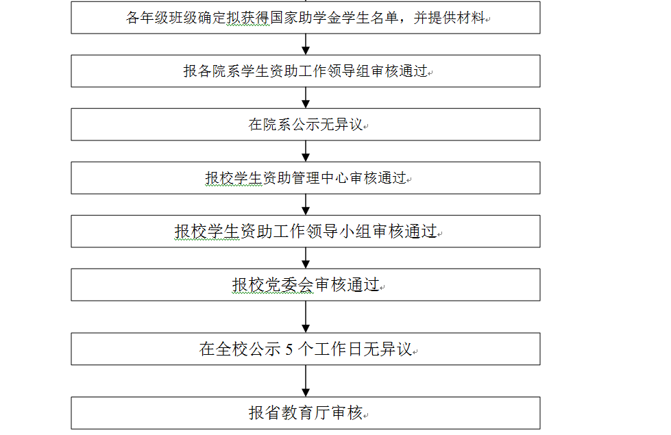 下一条:合肥师范学院国家励志奖学金评选流程图